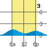 Nonopapa tide chart for Sunday, September 3, 2023