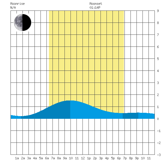 Nonopapa tide chart for Wednesday, September 6, 2023