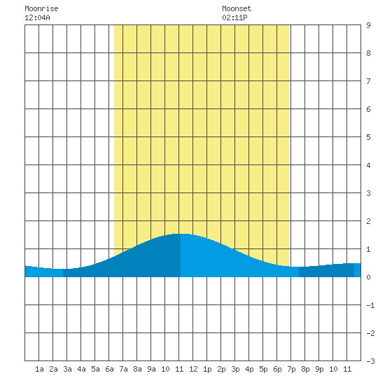 Nonopapa tide chart for Thursday, September 7, 2023