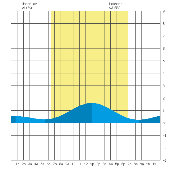 Nonopapa tide chart for Saturday, September 9, 2023