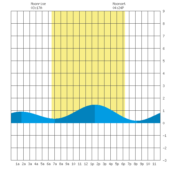 Nonopapa tide chart for Tuesday, October 10, 2023