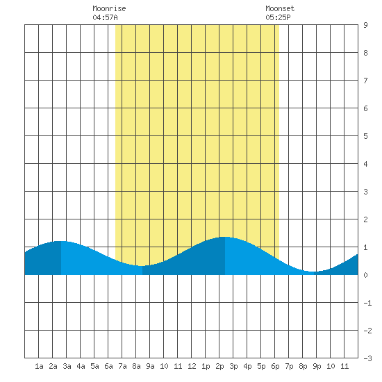 Nonopapa tide chart for Thursday, October 12, 2023