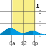 Nonopapa tide chart for Sunday, October 1, 2023