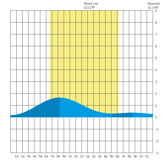 Nonopapa tide chart for Friday, October 20, 2023