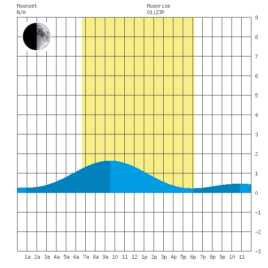 Nonopapa tide chart for Saturday, October 21, 2023