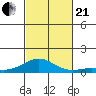 Nonopapa tide chart for Saturday, October 21, 2023