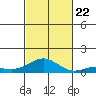 Nonopapa tide chart for Sunday, October 22, 2023