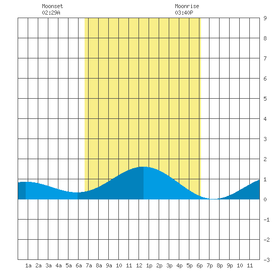 Nonopapa tide chart for Tuesday, October 24, 2023