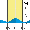 Nonopapa tide chart for Tuesday, October 24, 2023