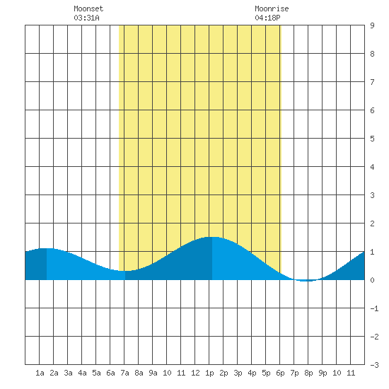 Nonopapa tide chart for Wednesday, October 25, 2023