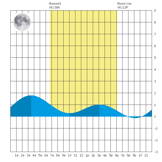 Nonopapa tide chart for Saturday, October 28, 2023