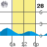 Nonopapa tide chart for Saturday, October 28, 2023