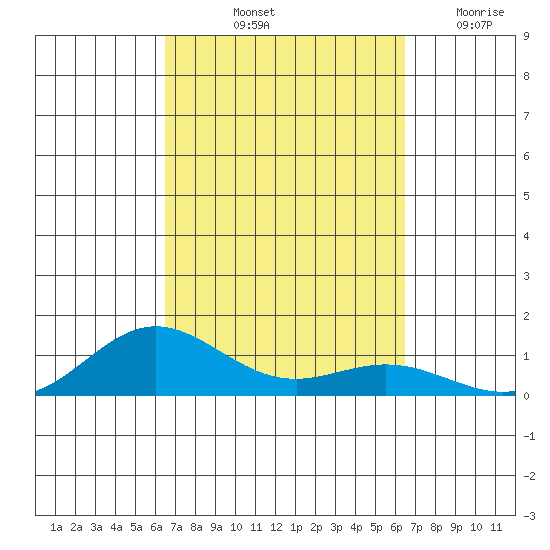 Nonopapa tide chart for Monday, October 2, 2023