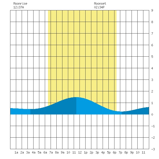 Nonopapa tide chart for Saturday, October 7, 2023