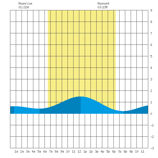 Nonopapa tide chart for Sunday, October 8, 2023