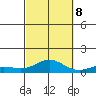 Nonopapa tide chart for Sunday, October 8, 2023