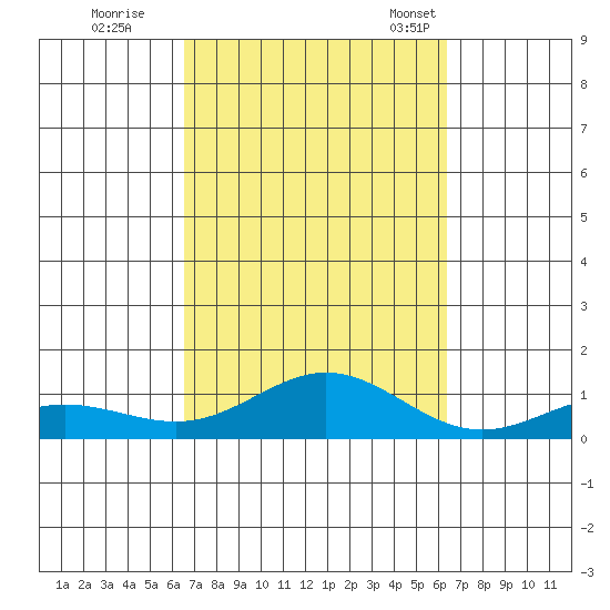 Nonopapa tide chart for Monday, October 9, 2023