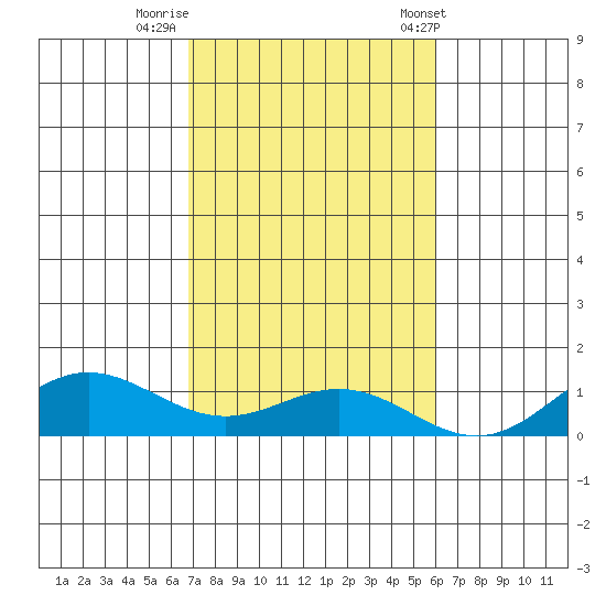 Nonopapa tide chart for Friday, November 10, 2023