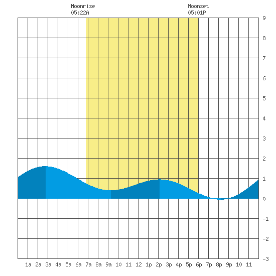 Nonopapa tide chart for Saturday, November 11, 2023