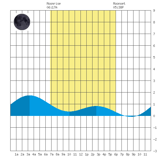 Nonopapa tide chart for Sunday, November 12, 2023