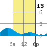 Nonopapa tide chart for Monday, November 13, 2023