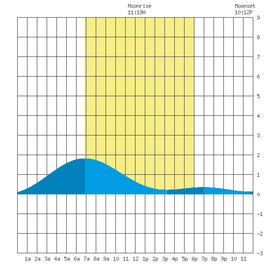 Nonopapa tide chart for Friday, November 17, 2023