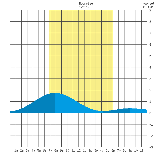 Nonopapa tide chart for Saturday, November 18, 2023