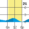 Nonopapa tide chart for Tuesday, November 21, 2023