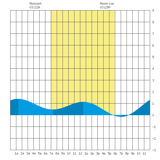 Nonopapa tide chart for Thursday, November 23, 2023