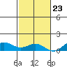 Nonopapa tide chart for Thursday, November 23, 2023