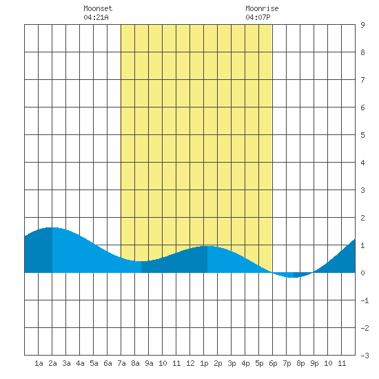 Nonopapa tide chart for Friday, November 24, 2023