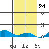 Nonopapa tide chart for Friday, November 24, 2023