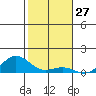 Nonopapa tide chart for Monday, November 27, 2023