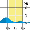 Nonopapa tide chart for Tuesday, November 28, 2023