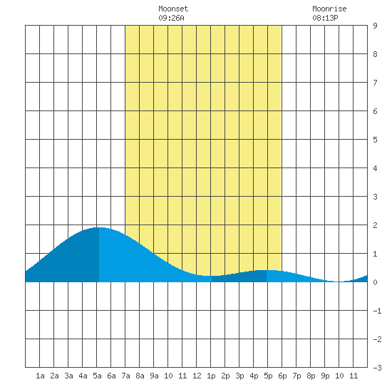 Nonopapa tide chart for Wednesday, November 29, 2023