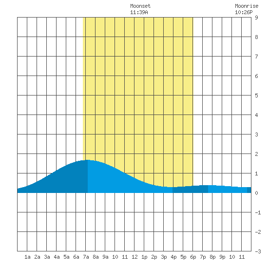 Nonopapa tide chart for Thursday, November 2, 2023