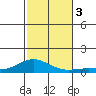 Nonopapa tide chart for Friday, November 3, 2023