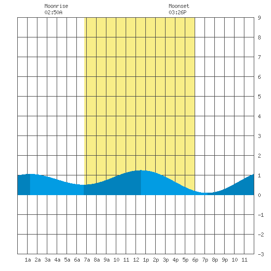 Nonopapa tide chart for Wednesday, November 8, 2023
