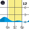 Nonopapa tide chart for Tuesday, December 12, 2023