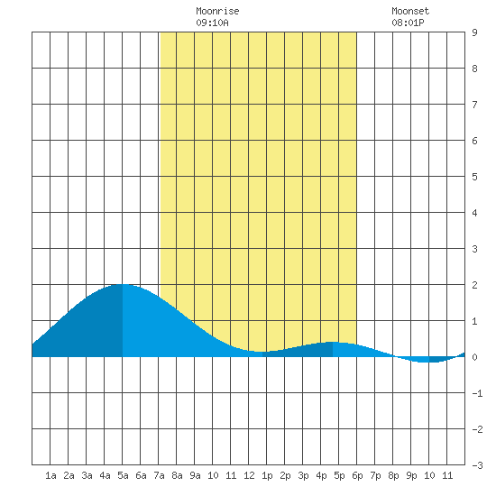 Nonopapa tide chart for Thursday, December 14, 2023