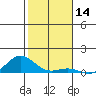 Nonopapa tide chart for Thursday, December 14, 2023