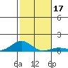 Nonopapa tide chart for Sunday, December 17, 2023