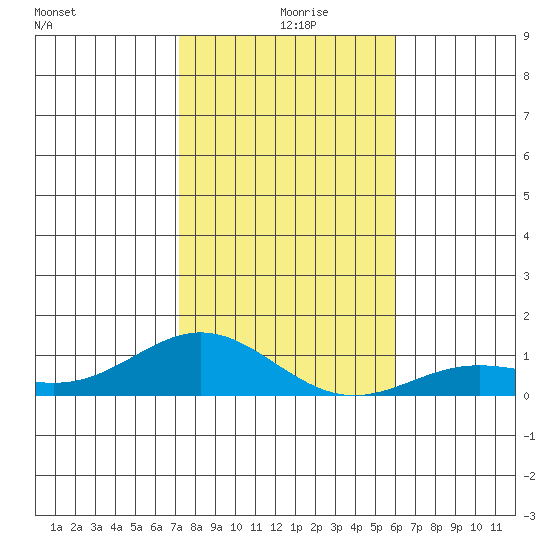 Nonopapa tide chart for Monday, December 18, 2023
