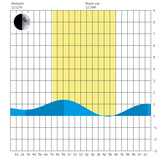 Nonopapa tide chart for Tuesday, December 19, 2023
