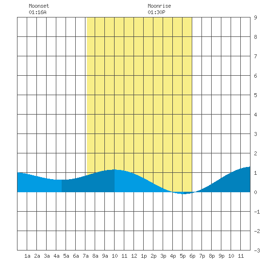 Nonopapa tide chart for Wednesday, December 20, 2023
