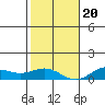 Nonopapa tide chart for Wednesday, December 20, 2023
