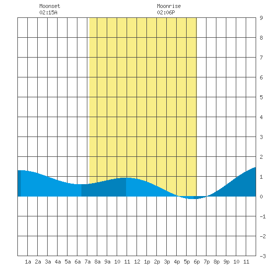 Nonopapa tide chart for Thursday, December 21, 2023