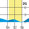 Nonopapa tide chart for Thursday, December 21, 2023