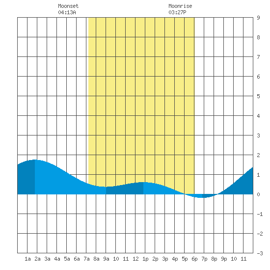 Nonopapa tide chart for Saturday, December 23, 2023