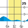 Nonopapa tide chart for Monday, December 25, 2023
